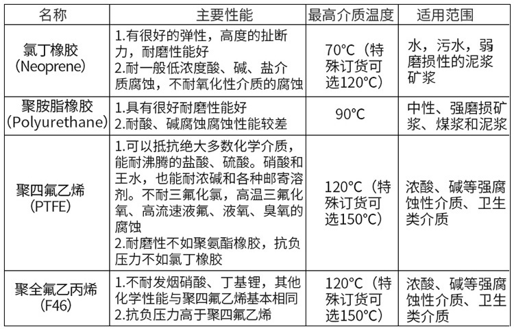 硝酸流量計襯里材料選型表