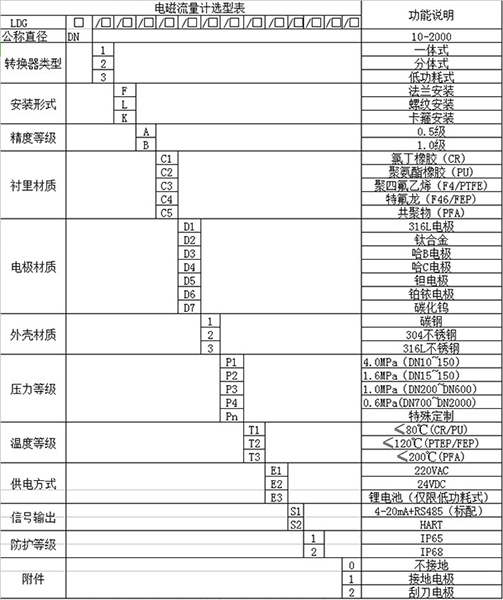 燒堿流量計(jì)規(guī)格選型表