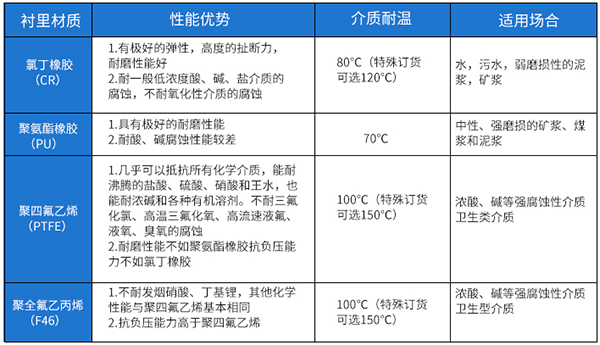 液氯流量計襯里材料選型表