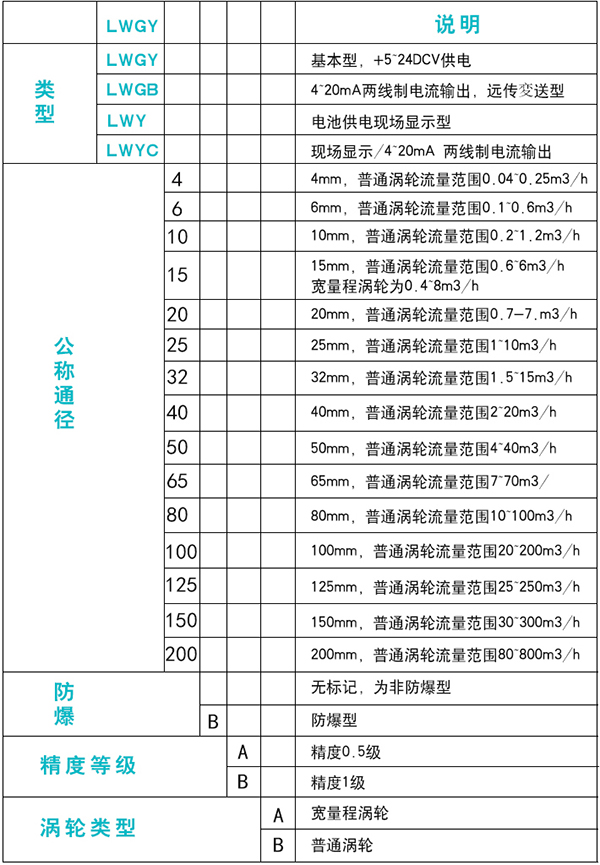 電池供電渦輪流量計(jì)規(guī)格選型表