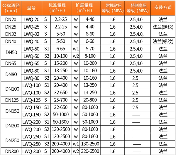 輕烴氣流量計(jì)口徑流量范圍表