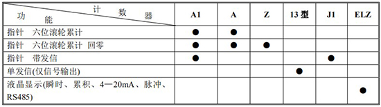 膠水流量計(jì)計(jì)數(shù)器功能及代號(hào)表