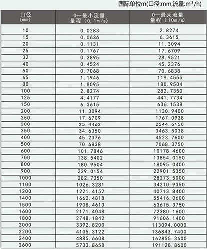 淡水流量計(jì)口徑流量對照表