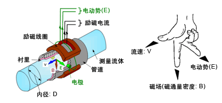 地下水流量計(jì)工作原理圖