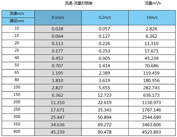 給排水流量計(jì)口徑流量對(duì)照表