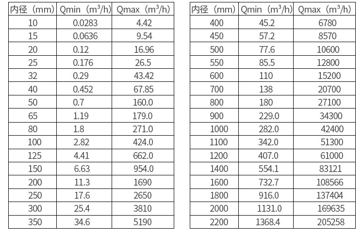 泥水流量計口徑流量范圍表