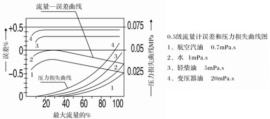 重油計(jì)量表性能曲線圖