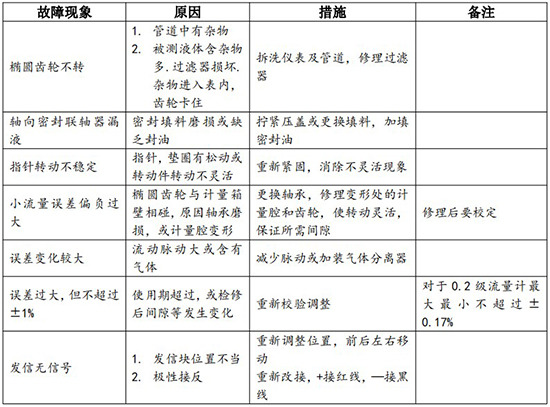 石油流量計(jì)常見(jiàn)故障對(duì)照表