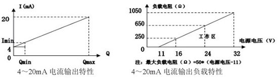 靶式流量計(jì)4-20mA電流輸出特性圖