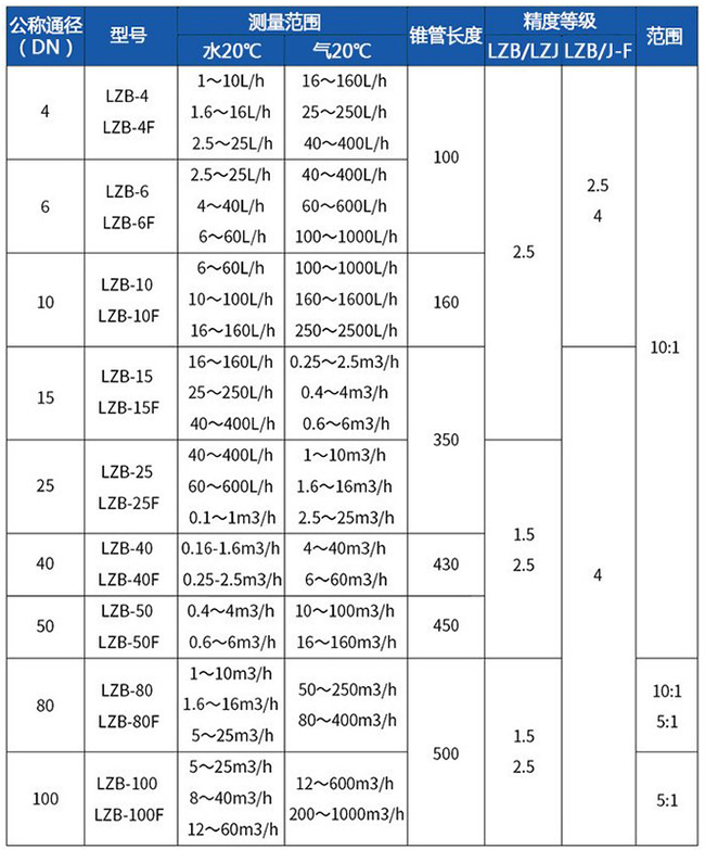 dn50玻璃轉(zhuǎn)子流量計(jì)型號(hào)對(duì)照表