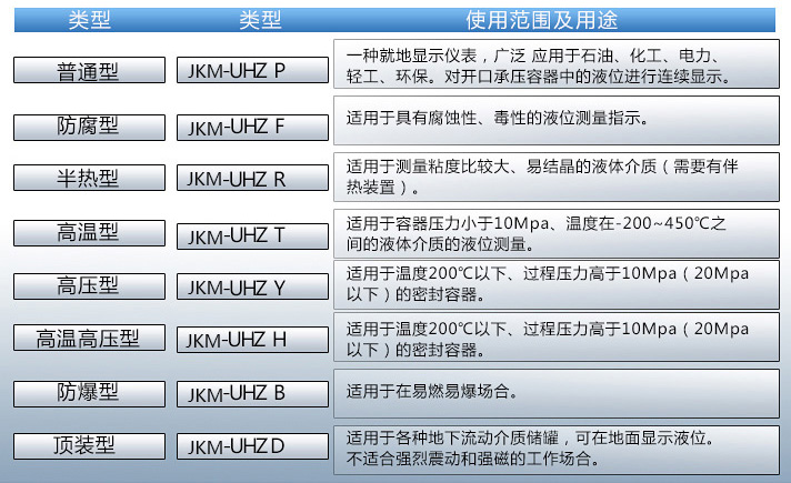 浮子液位計(jì)使用范圍及用途對照表