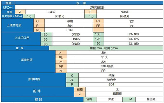 浮子浮標(biāo)液位計(jì)選型參數(shù)對(duì)照表