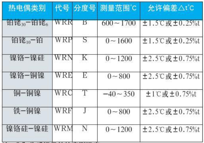 直角式熱電偶測(cè)量范圍對(duì)照表