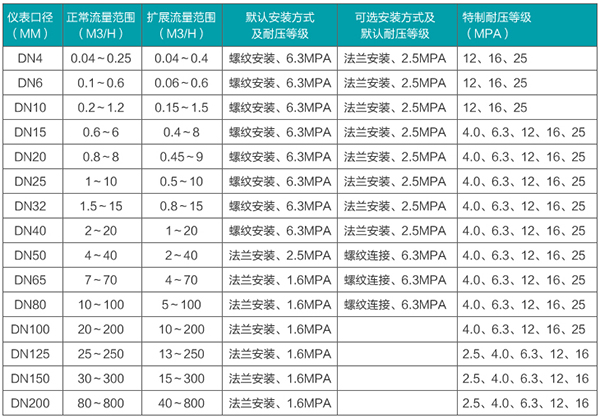 定量加水流量計(jì)口徑流量范圍表