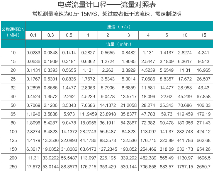 礦漿流量計口徑流量范圍表