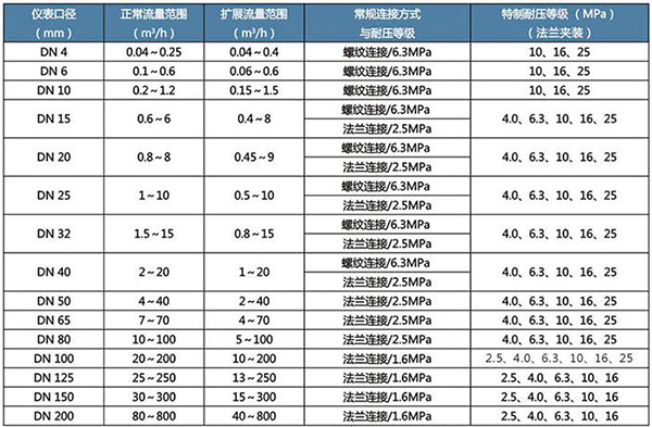 燃料油流量計(jì)口徑流量范圍表