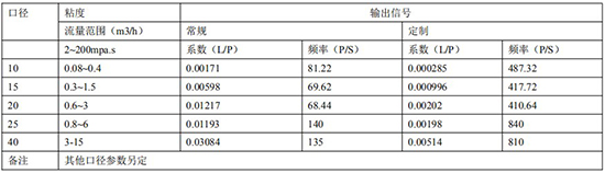 不銹鋼橢圓齒輪流量計遠傳參數(shù)表