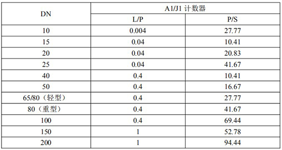 發(fā)信器與不銹鋼橢圓齒輪流量計脈沖當量選型表