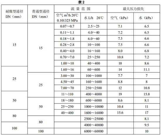 液氨金屬浮子流量計(jì)口徑流量范圍表