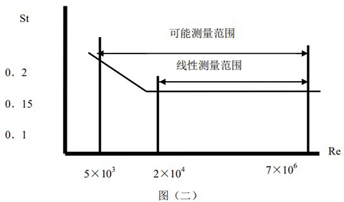 液體渦街流量計(jì)斯特羅哈爾數(shù)與雷諾數(shù)的關(guān)系曲線圖