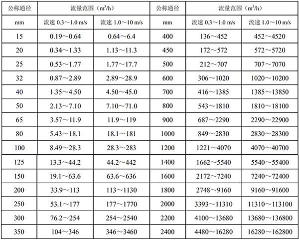 液堿流量計(jì)口徑流量對(duì)照表