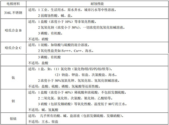 液堿流量計(jì)電*材料對(duì)照表