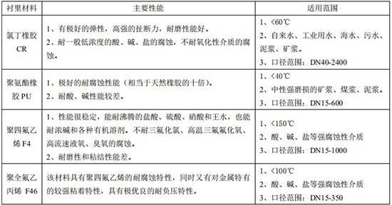 液堿流量計(jì)襯里材料對(duì)照表