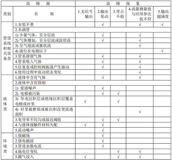 液堿流量計(jì)故障分析對(duì)照表