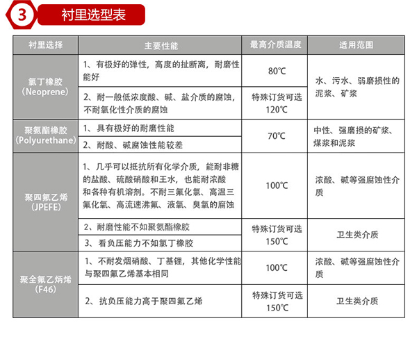 硫酸流量計(jì)襯里材料選型表